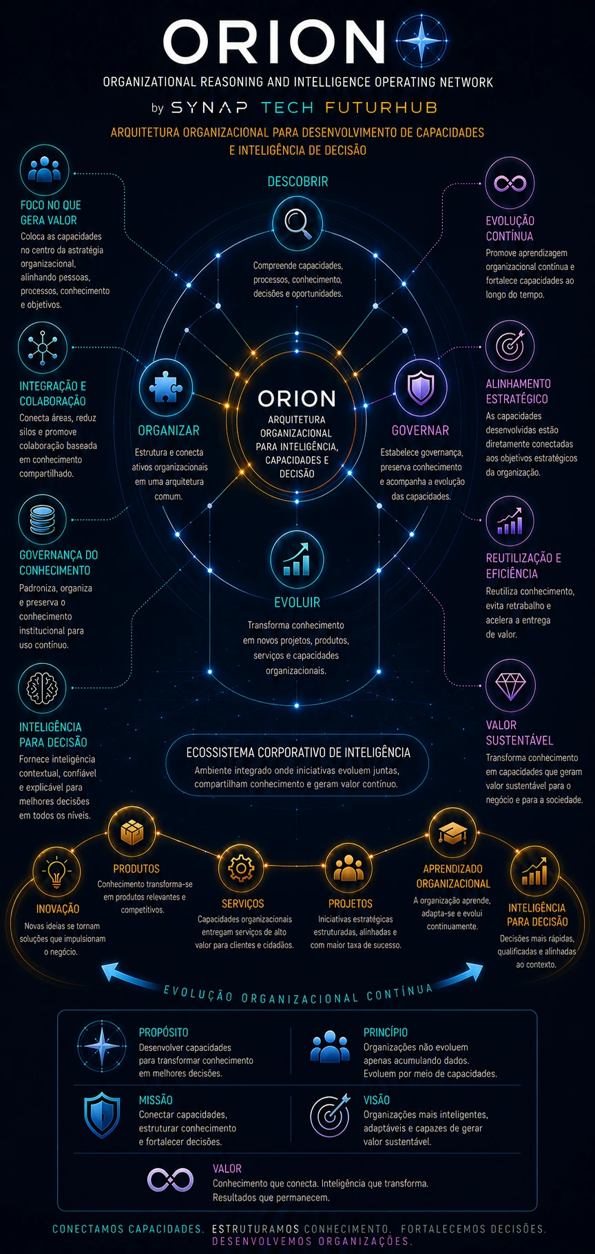 Diagrama da arquitetura ORION: ciclo Descobrir, Organizar, Governar e Evoluir no centro, cercado por princípios organizacionais e pelo Ecossistema Corporativo de Inteligência.