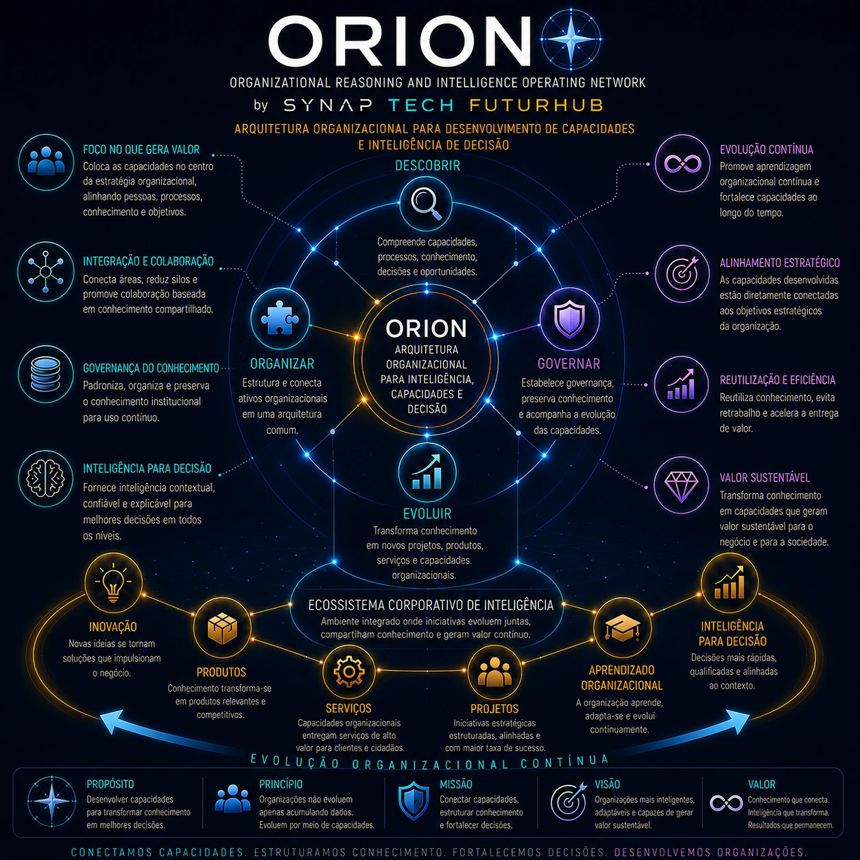 Diagrama da arquitetura ORION: ciclo Descobrir, Organizar, Governar e Evoluir no centro, cercado por princípios organizacionais e pelo Ecossistema Corporativo de Inteligência.
